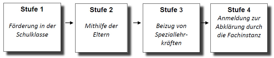 stufenmodell Kopie